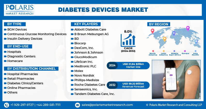Diabetes Devices Market info